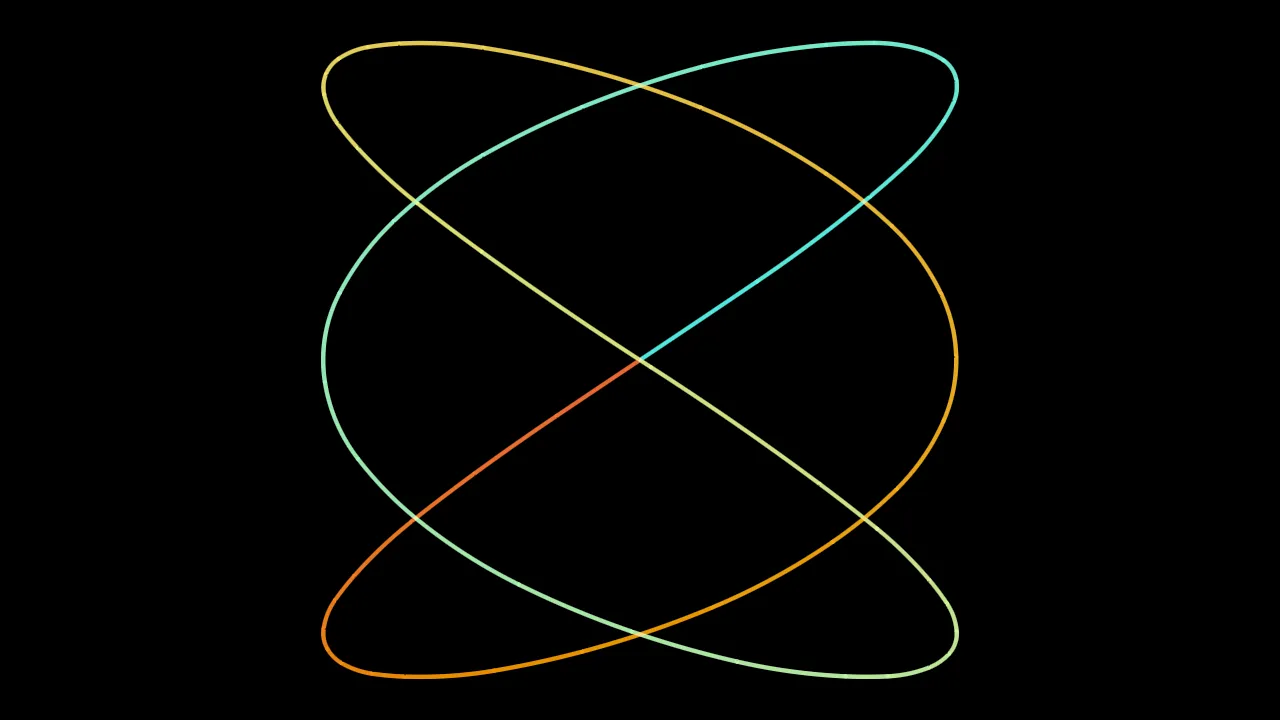 A 3 Lissajous figure: one closed looping line crossing itself seven times, shading from orange
through yellow to teal on black